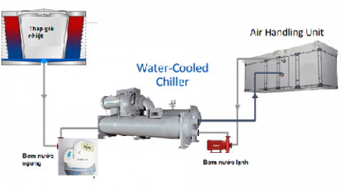 BƠM THOÁT NƯỚC NGƯNG CHO HỆ THỐNG AHU
